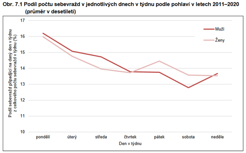 sebevrazdy_dny