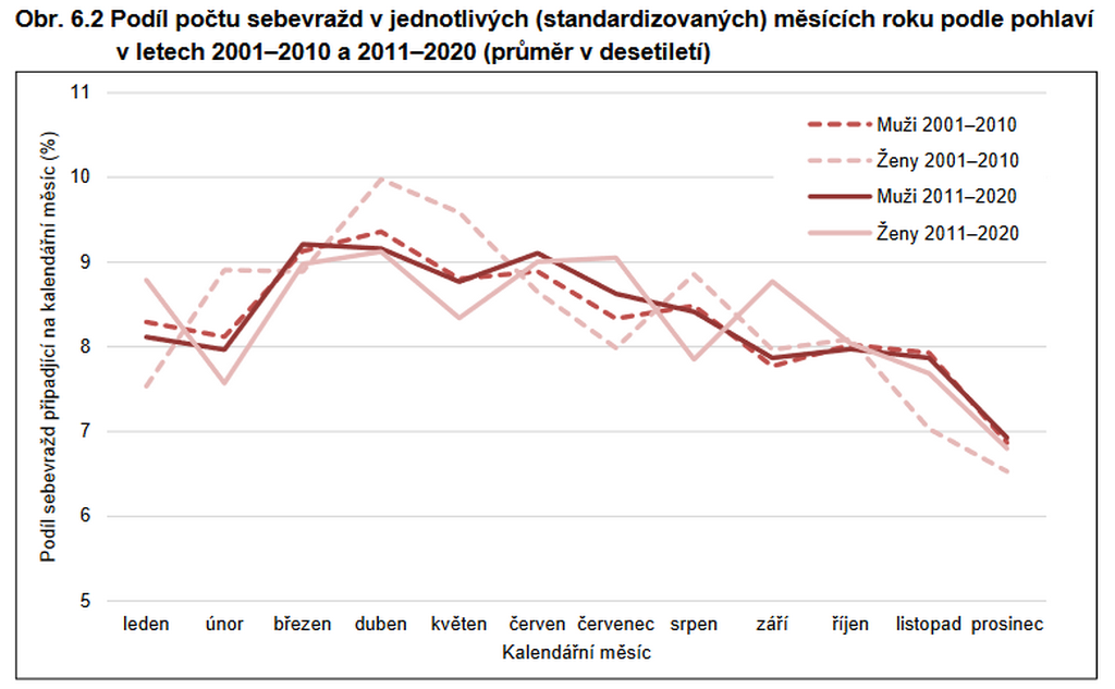 sebevrazdy_mesice