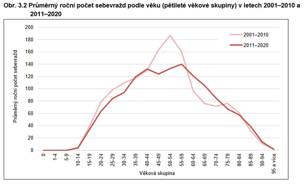 sebevrazdy_vekove_skupiny